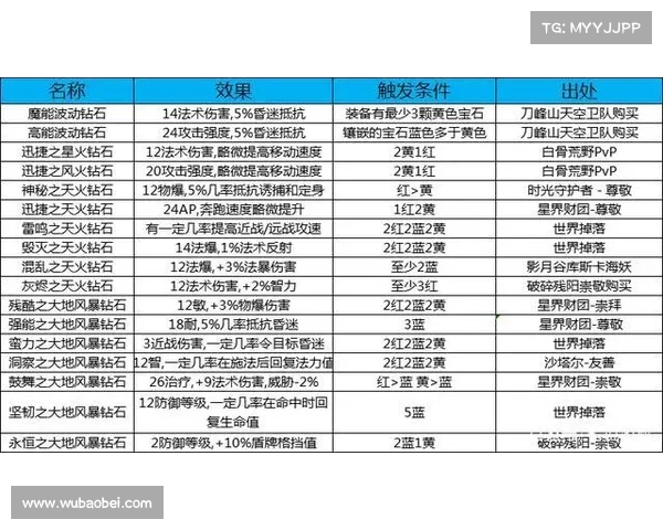 魔兽世界珠宝加工升级攻略 魔兽世界珠宝加工升级攻略